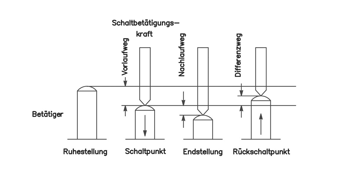 Subminiaturschalter mit Sprungmechanismus